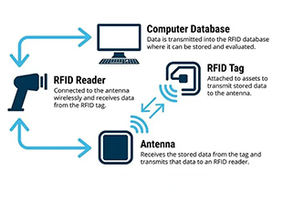 System processing data